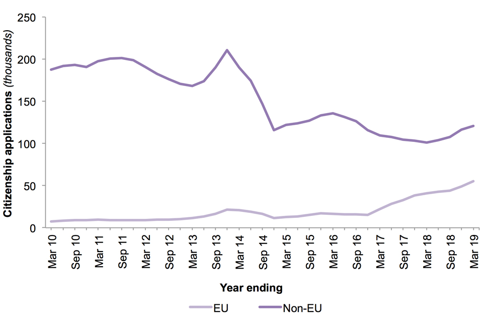 The chart shows numbers of applications for British citizenship made by EU and non-EU nationals for the last 10 years.