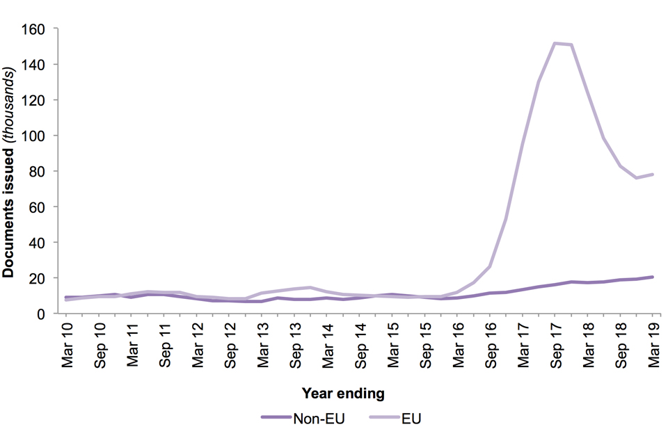 The chart shows the number of documents issued certifying permanent residence and permanent residence cards for EEA nationals and family members for the last 10 years.