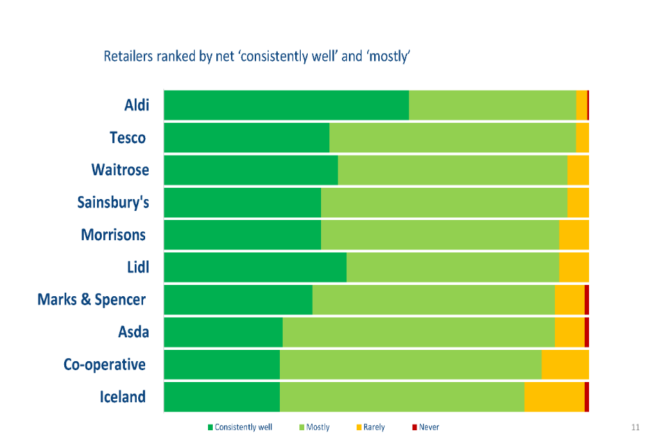Aldi tops the table for assessment of whether retailers conduct trading relationships with suppliers fairly, in good faith and without duress.