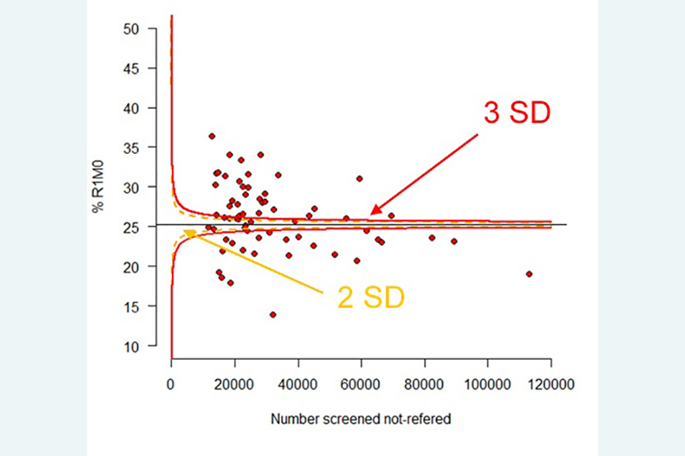 Funnel plot showing the background retinopathy (R1) rate within the non-referable group with 2 standard deviation and 3 standard deviation thresholds plotted for local diabetic eye screening providers
