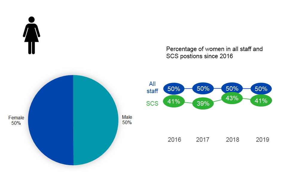 Pie chart showing that from 2016 to 2019 50% of CMA staff have identified as female. In comparison to SCS staff where 41% identified as female in 2016, 39% in 2017, 43% in 2018 and 41% in 2019