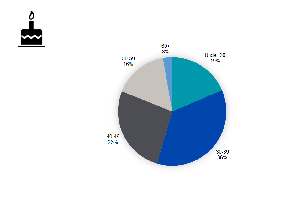 Pie chart showing that 36% of CMA staff are between the ages of 30 and 39, 26% are between ages of 40 and 49, 19% are under 30, 16% are between the ages of 50 and 59, and 3% are 60 or older.