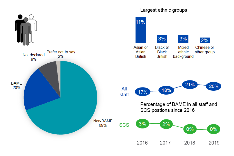69% of CMA staff identify as non BAME. 20% identify as BAME. 9% are not declared and 2% prefer not to say. Of all CMA staff 17% identified as BAME in 2016, 18% in 2017, 21% in 2018 and 20% in 2019.