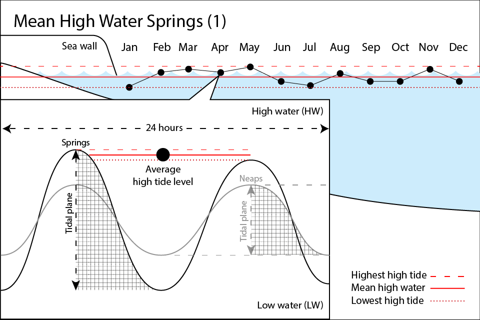 Mean High Water Springs (1)