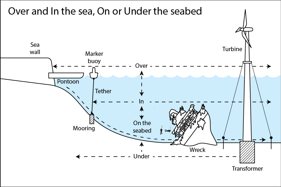 In or On the sea, On or Under the Sea Bed