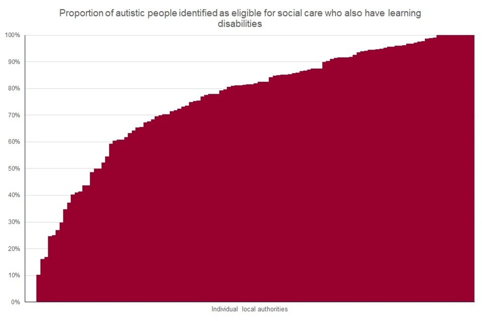 Chart 2: proportion of autistic people identified as eligible for social care who also have learning disabilities