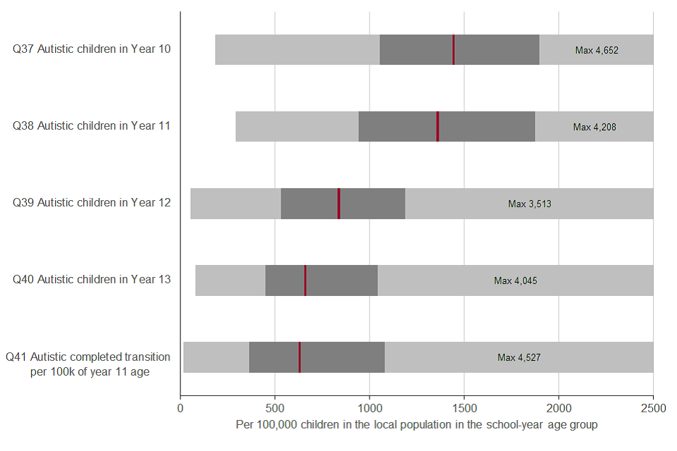 Chart 1: rates of autism in pupils in senior school years, and rates completing transition