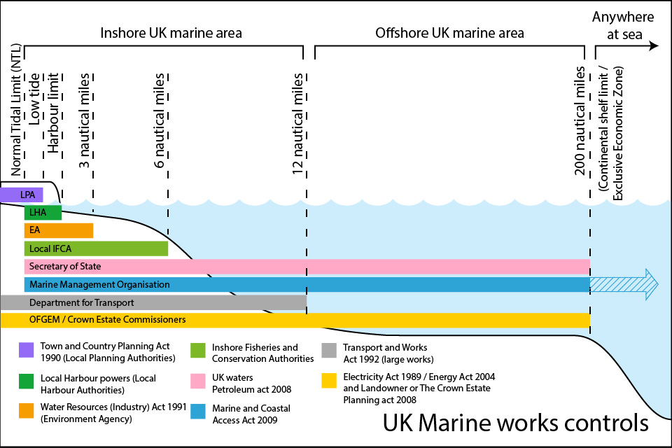 UK marine works controls