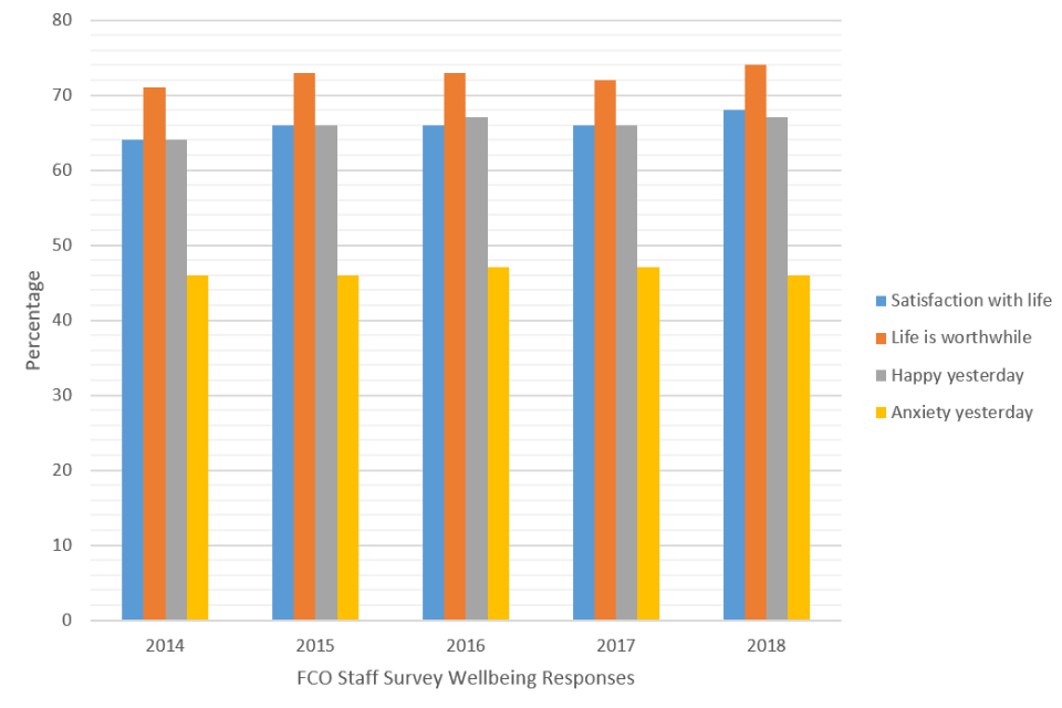 Staff Survey wellbeing scores, data available in a separate spreadsheet