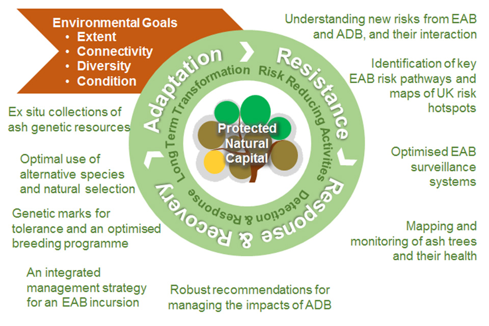 Circle with Adaptation, Resistance and Response & Recovery written in it with the environmental goals and important outcomes written around the circle. 