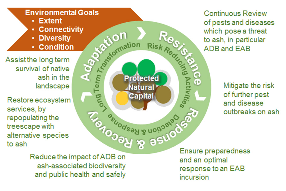 Circle which has Adaptation, Resistance and Response & Recovery written in it surrounded by wording setting out policy objectives and environmental goals.