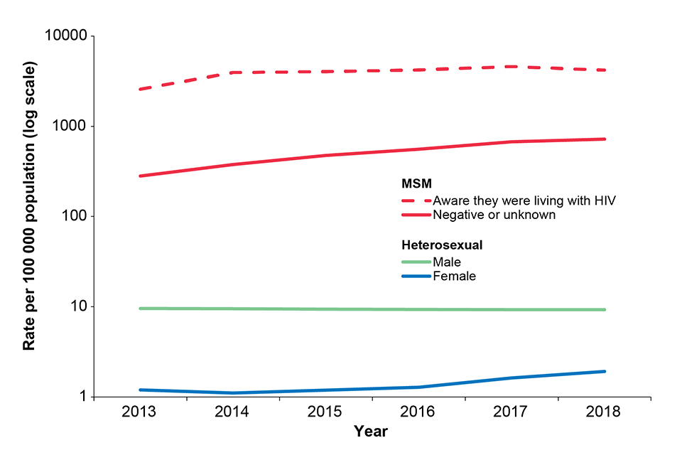 Figure: Population diagnosis rates of infectious syphilis by sexual orientation and among gay, bisexual and other men who have sex with men (MSM), awareness of HIV status when syphilis acquired, England: 2013 to 2018