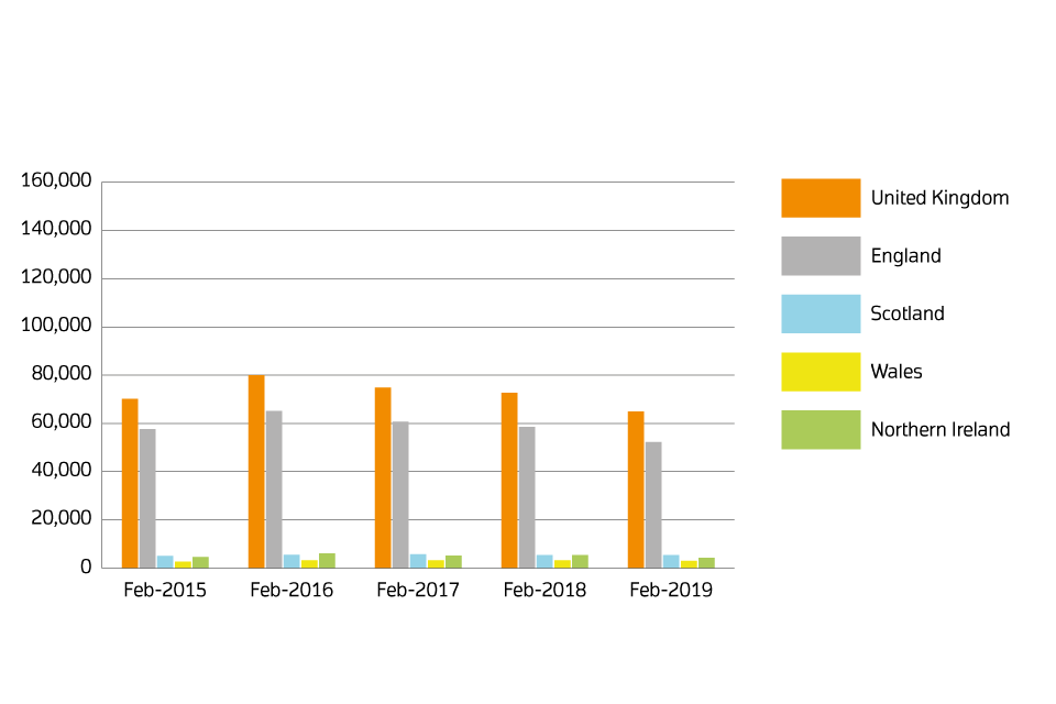 A chart showing sales volumes by country for February 2015, February 2016, February 2018, February 2018 and February 2019.