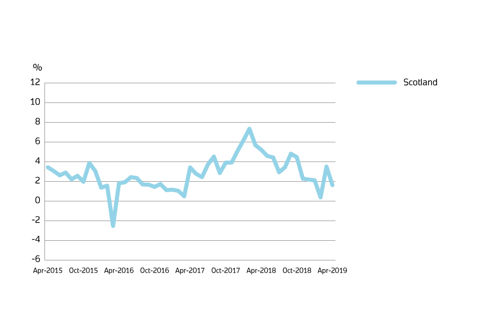 A chart showing the annual price change for Scotland over the past 5 years.