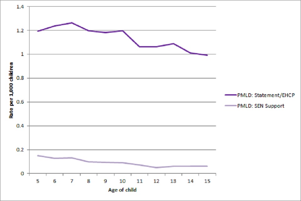 Figure 6: Age-specific identification rate per 1,000 of children with a primary SEN of PMLD at SEN support and with statement/EHC plan, 2018