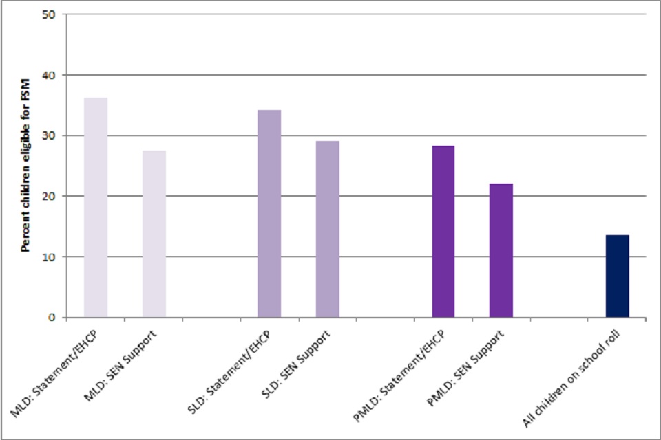 Figure 7: Percentage of children with a primary SEN of MLD, SLD, PMLD at SEN support and with statement/EHC plan eligible for Free School Meals, 2018