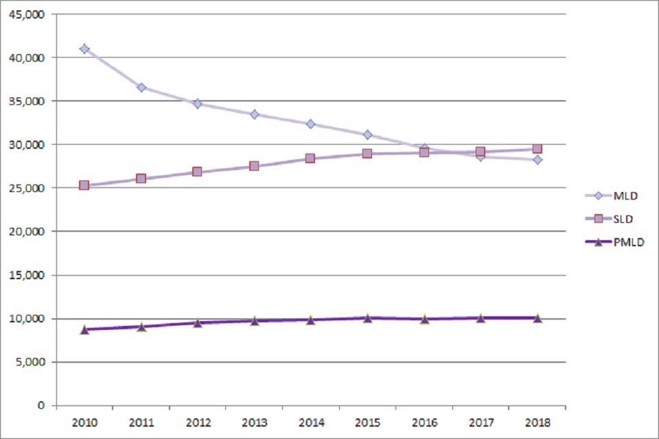 Figure 1: Number of children with a statement of SEN or an EHC plan and a primary SEN of MLD, SLD or PMLD in schools