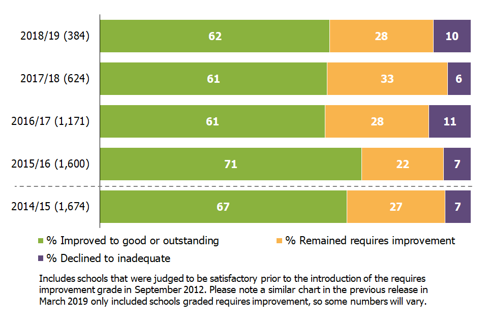 The proportion of schools previously judged to require improvement that improved to good has fallen from 71% in the 2015 to 2016 academic year and remained between 61% and 62% in the three years since.