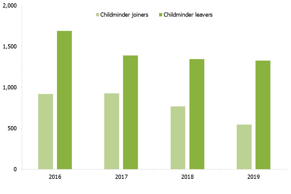 This chart shows the number of childminders joining and leaving the sector between 2016 and 2019. The number of childminders leaving and the number joining is decreasing over time. However, the number joining is lower than the number leaving in each year.