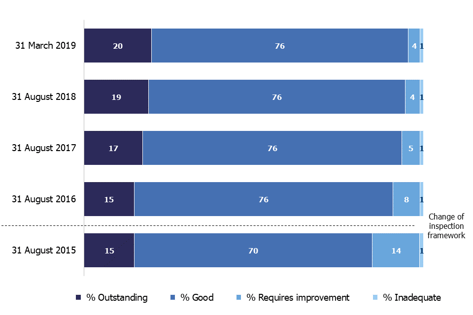 This chart shows changes in the proportion of the four inspection judgements for active early years registered providers between 2015 and 2019. In 2015, the proportion of providers judged good or outstanding was 85%. By 2019, this had risen to 95%.