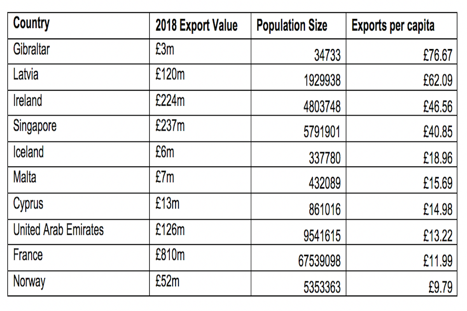 Top ten export markets per capita for Scottish food and drink in 2018