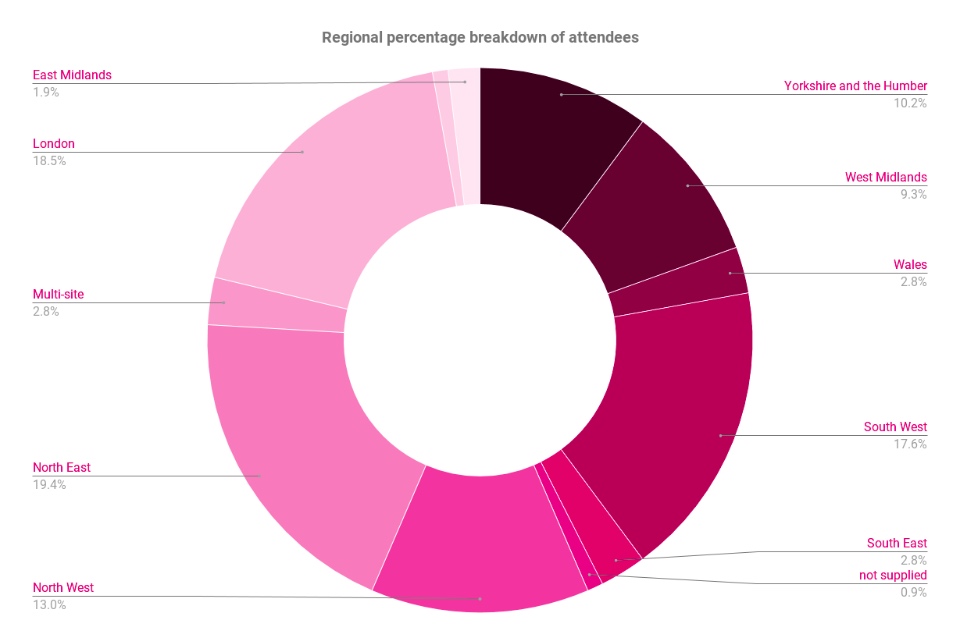 Donut chart showing the regional breakdown of attendees at the Intellectual Property workshops