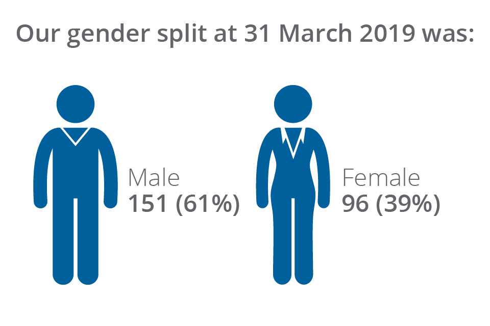 Graphic showing the gender split at 31 March 2019