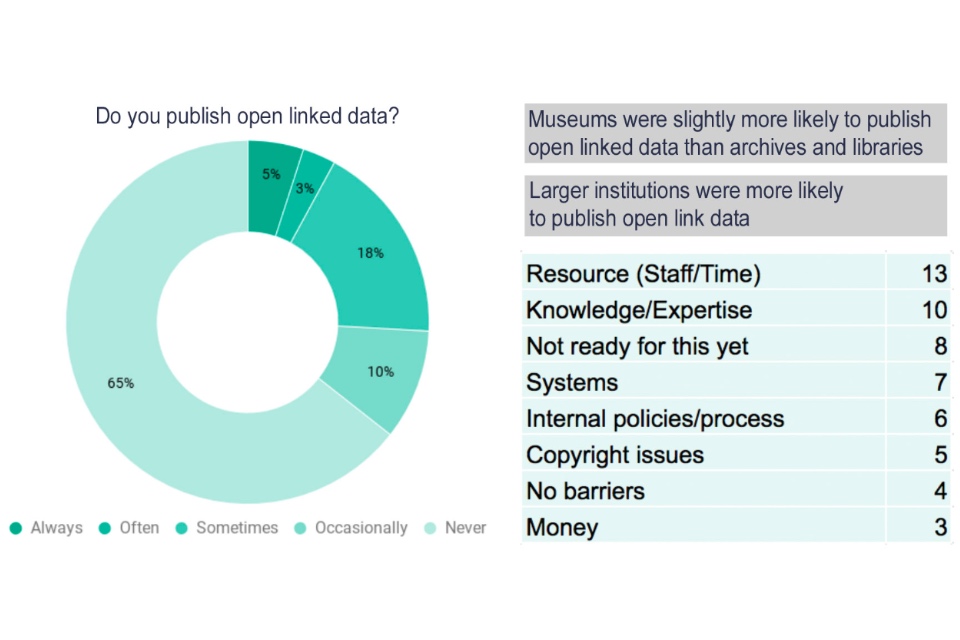 Pie chart showing the percentage of cultural organisations which were publishing open linked data
