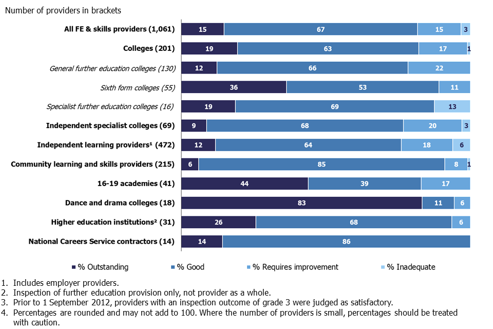 Chart displaying the overall effectiveness of further education and skills providers at their most recent inspection as at 28 February 2019. Data is split by provider type.
