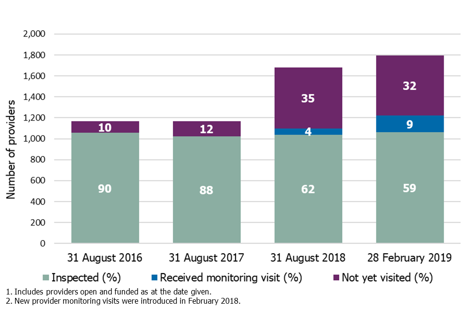 Bar chart displaying the proportion of further education and skills providers that have been inspected, had a new provider monitoring visit or are yet to be inspected as at 28 February 2019.