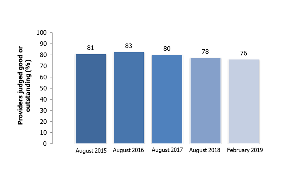 Bar chart displaying the proportion of independent learning providers (including employer providers) judged good or outstanding at their most recent inspection over time.