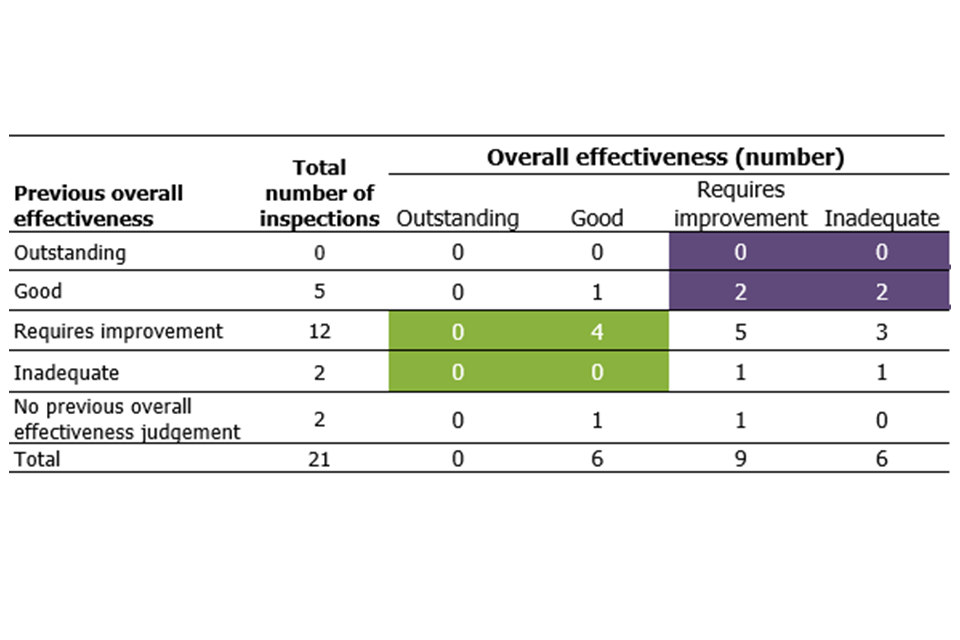Table displaying inspection outcomes of prisons and young offender institutions by previous overall effectiveness.