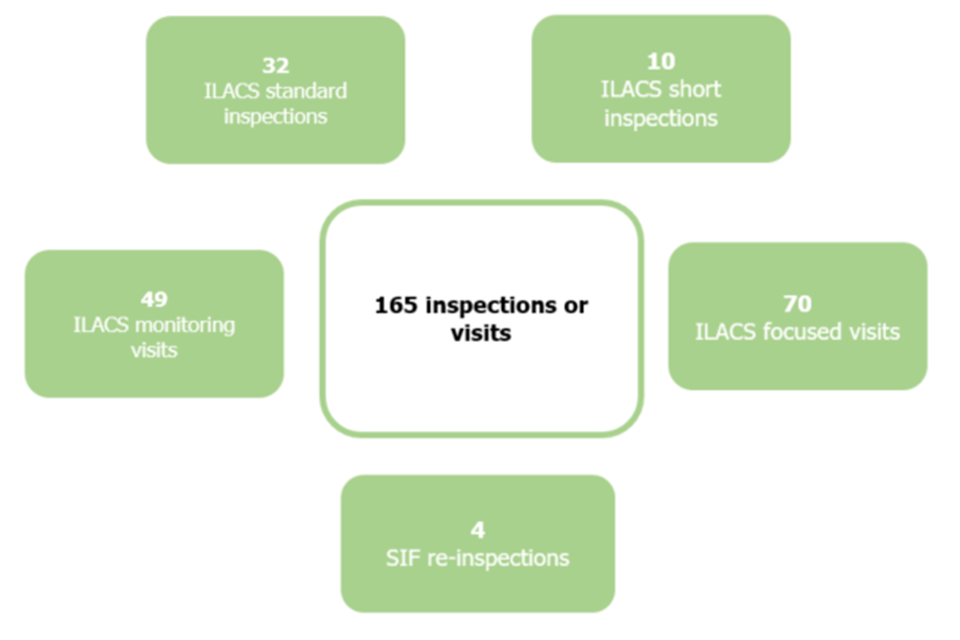 This image shows the breakdown of ILACS inspection activity between 1 April 2018 and 31 March 2019. 