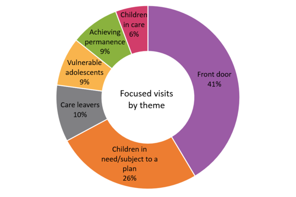 This donut chart shows the breakdown of ILACS focused visits by theme between 1 April 2018 and 31 March 2019.