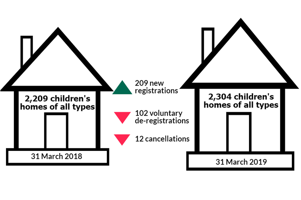 This image shows the number of children's homes of all types as at 31 March 2018 compared with the number as at 31 March 2019 and the number of new registrations, voluntary de-registrations and cancellations in 2018 to 2019. 