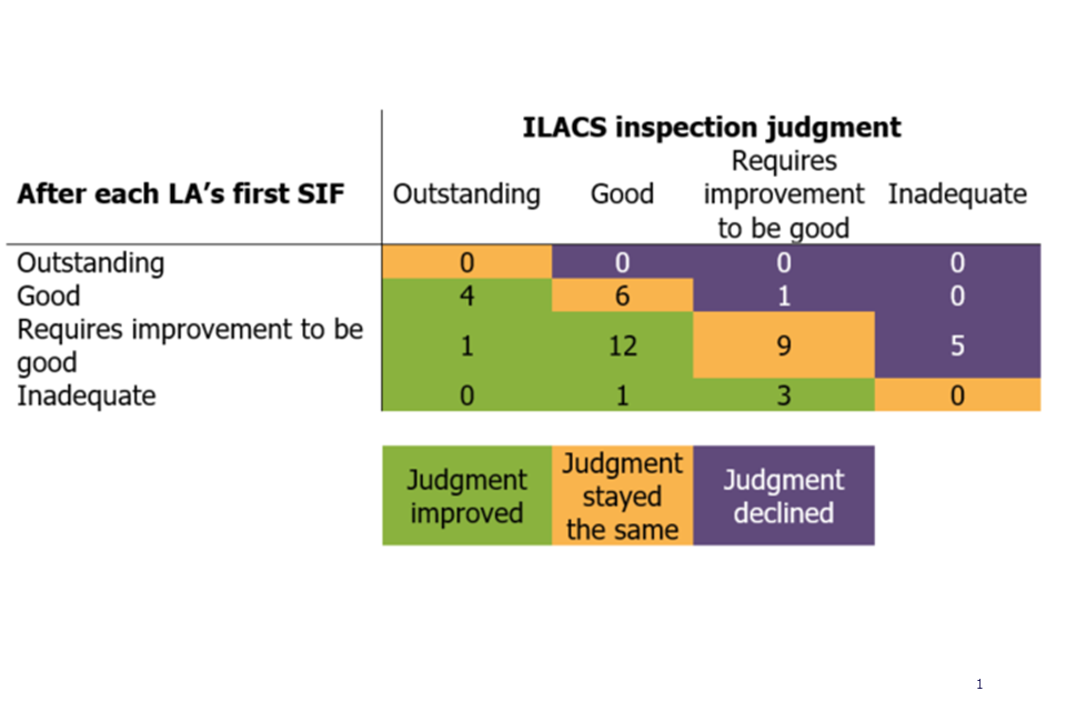 This chart shows the improvement in overall effectiveness outcomes for ILACS standard or short inspections that took place between 1 April 2018 and 31 March 2019 compared with after each LA’s first SIF.