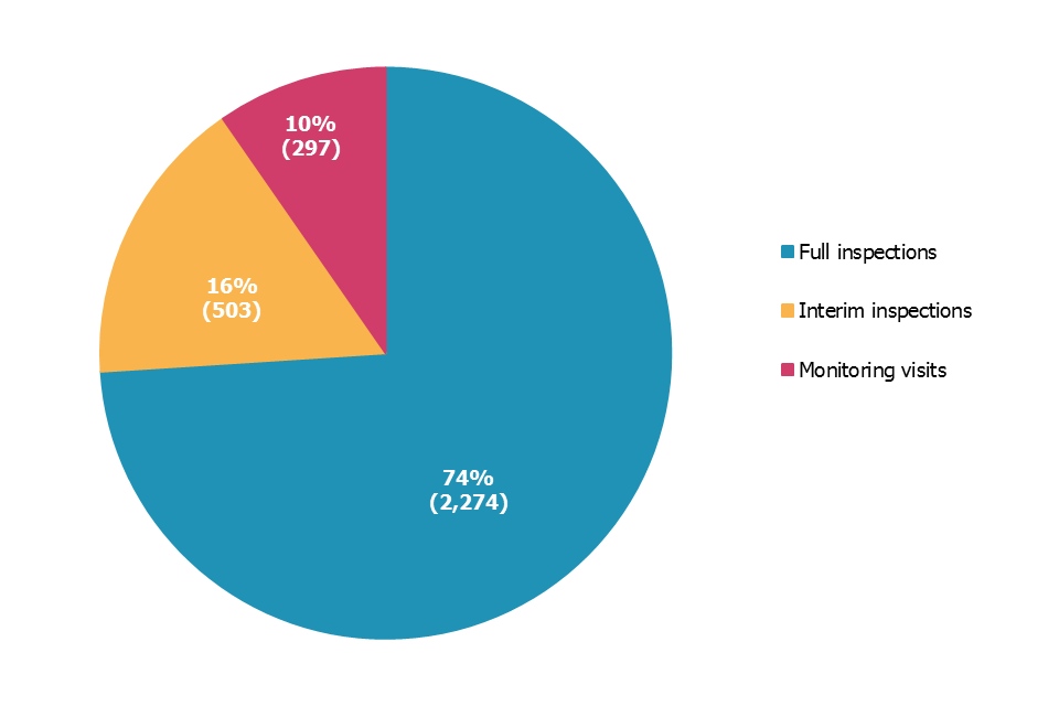 This pie chart shows the split of all children's homes inspections completed in 2018 to 2019 by the type of inspection. Nearly three quarters of inspections were full inspections and the remainder were interim inspections and monitoring visits.