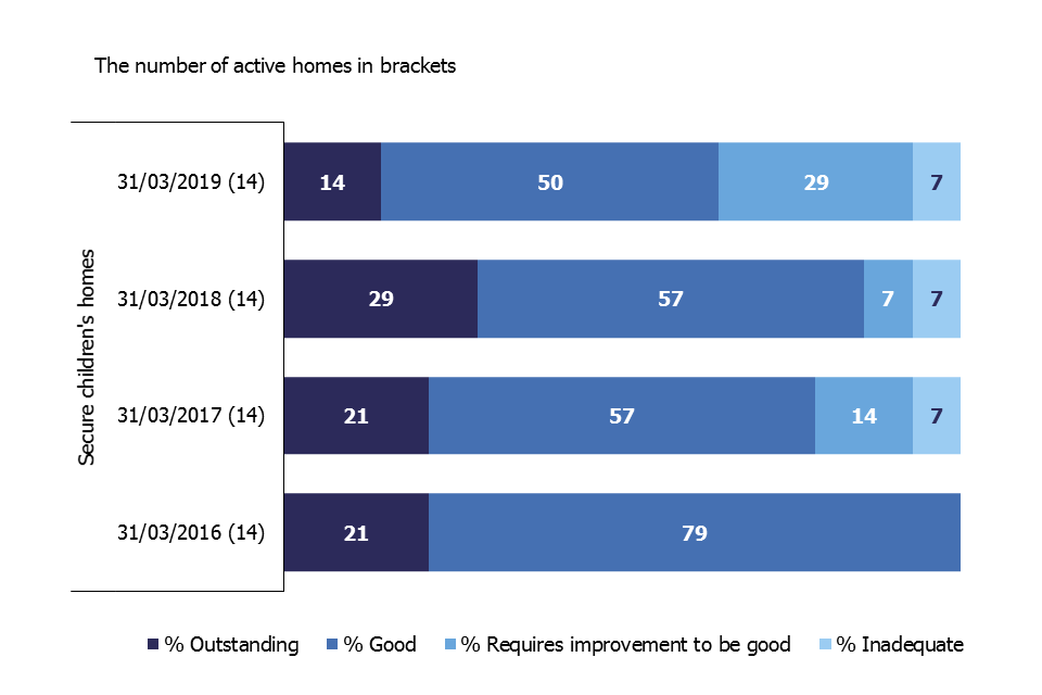 This bar chart shows the decline in grade profile of secure children's homes as at 31 March from 2016 to 2019. 