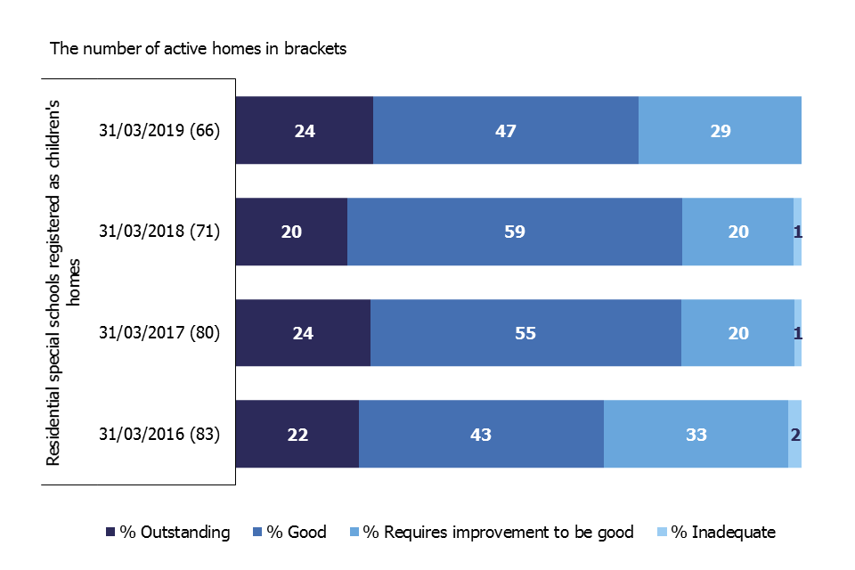 This bar chart shows the change in the grade profile of residential special schools registered as children's homes as at 31 March from 2016 to 2019. 