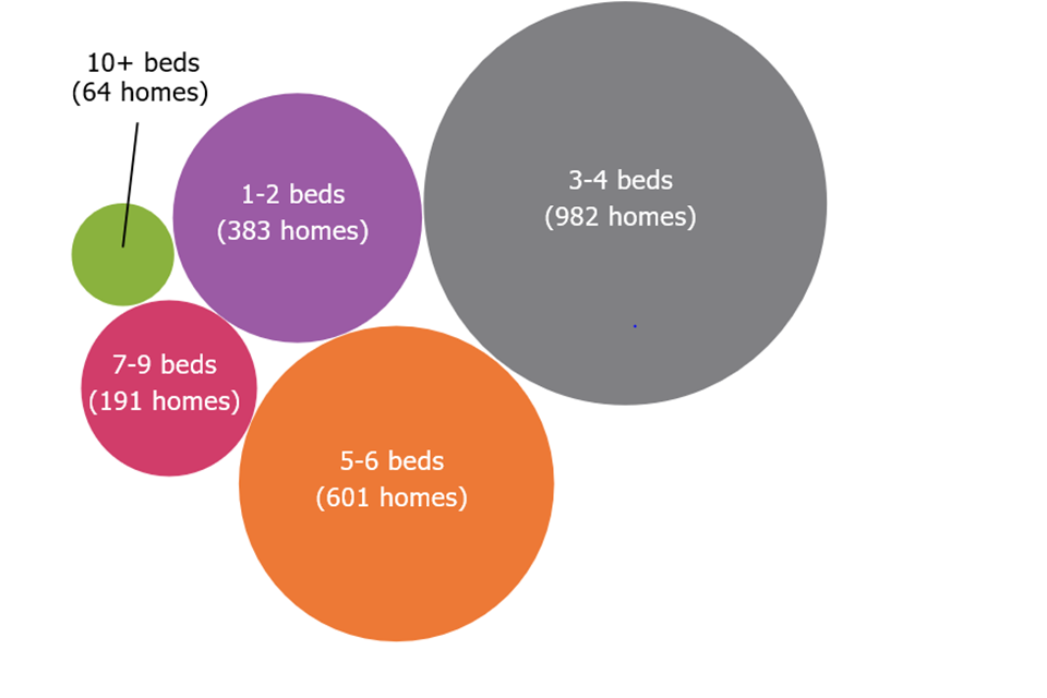 This bubble chart splits children's homes by the numbers of children each can accommodate. The largest group are children's homes that can accommodate 3 to 4 children.