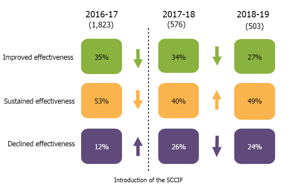 This image shows the change in the outcomes of interim inspections in comparison with the previous year over the 3 year period from 2016 to 2017 to 2018 to 2019. 