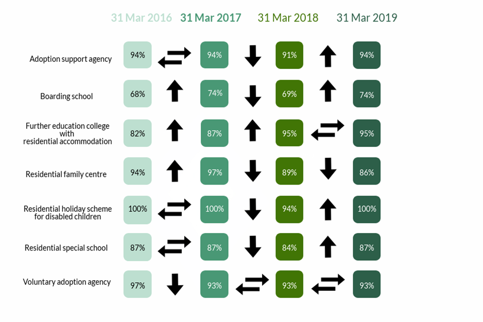 This image shows the change over time in the percentage of other social care providers judged good or outstanding from 2016 to 2019. 
