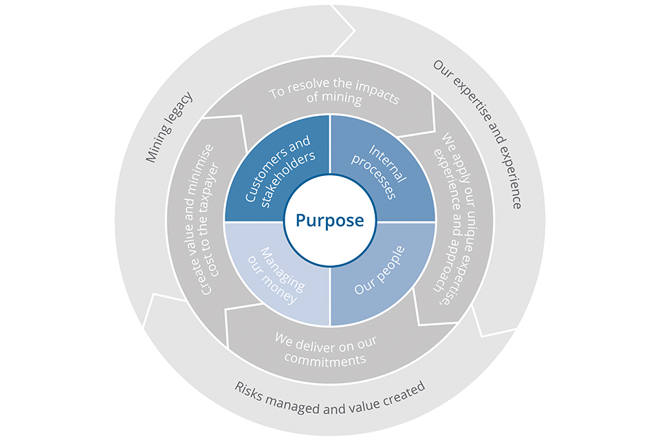 Graphic showing the Coal Authority's purpose