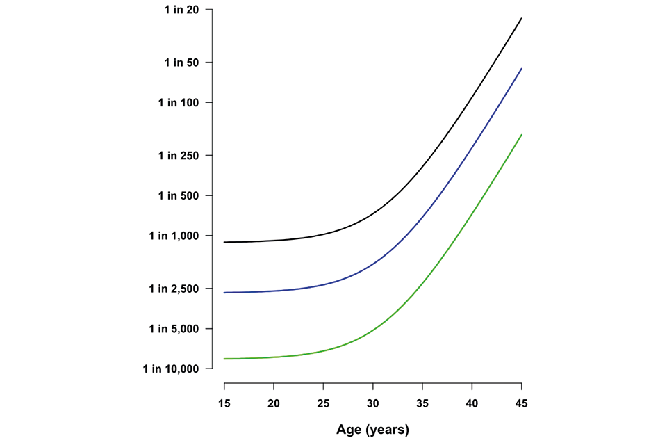 Graph illustrating the chance of a pregnancy being affected by Down’s syndrome, Edwards' syndrome or Patau’s syndrome (y axis) according to maternal age (y axis). The graph shows the risk of all 3 conditions rising steeply after the age of 30