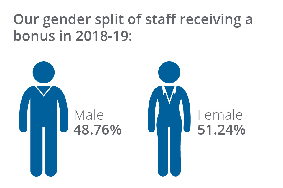 Graphic showing the gender split of staff receiving a bonus in 2018-19
