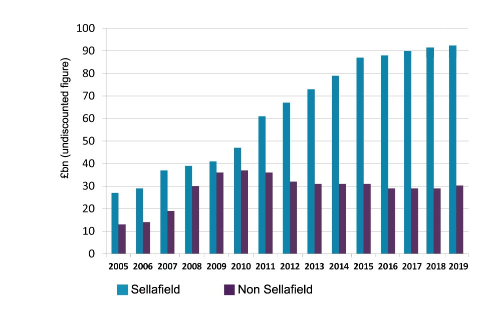 Chart showing the comparative forecast costs to clean up Sellafield and the rest of the NDA estate