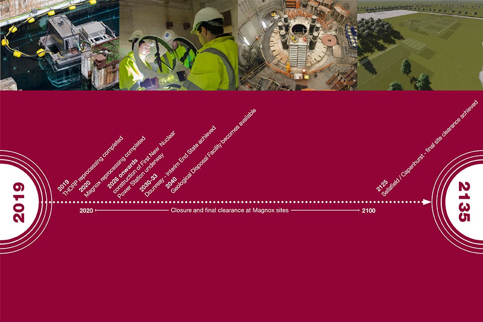 Timeline to illustrate future nuclear decommissioning timescales