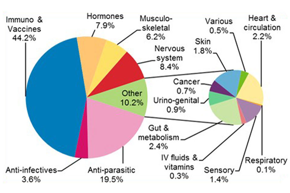 Veterinary Medicines Pharmacovigilance Annual Review 2017: Summary