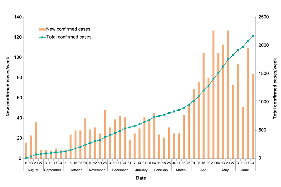 Figure: New and total confirmed cases by week. Data provided by DRC MoH [2]