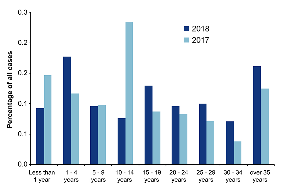Figure: Age distribution of confirmed measles in England, January to December 2018, compared to 2017